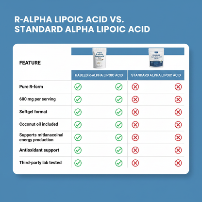 R-Alpha Lipoic Acid — 600mg Pure R-Form Softgels